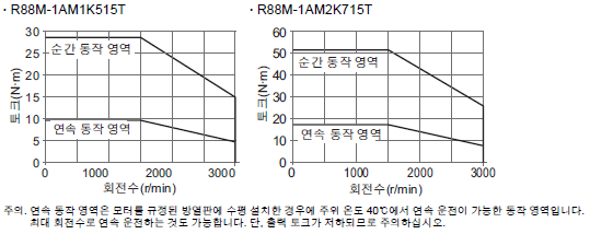 R88M-1A [] / R88D-1SAN []-ECT 사양 52 